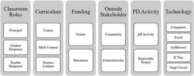 Impacts of STEM Professional Development on Teachers' Knowledge, Self-Efficacy, and Practice